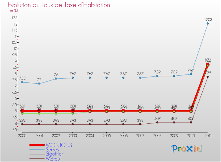 Evolution du taux de la taxe d'habitation pour MONTCLUS et les communes proches Comparaison des taux de la taxe d'habitation pour MONTCLUS et les communes voisines