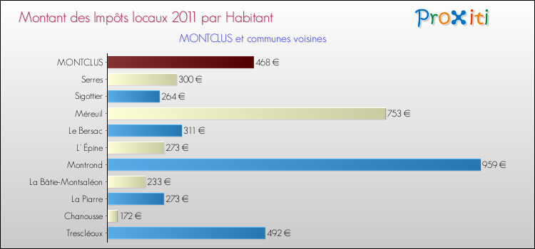 Montant des impôts locaux par Habitant pour MONTCLUS et les communes proches Comparaison des impôts locaux par habitant pour MONTCLUS et les communes voisines