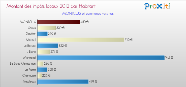 Montant des impôts locaux par Habitant pour MONTCLUS et les communes proches Comparaison des impôts locaux par habitant pour MONTCLUS et les communes voisines
