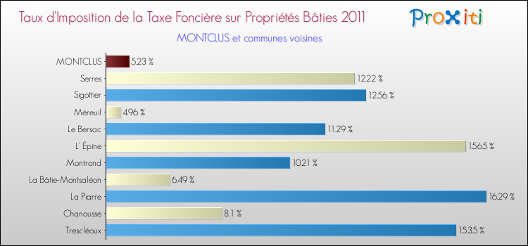 Taux d'imposition de la taxe foncière sur le bati 2011 pour MONTCLUS et les communes proches Comparaison des taux d'imposition de la taxe foncière sur le bati 2011 pour MONTCLUS et les communes voisines
