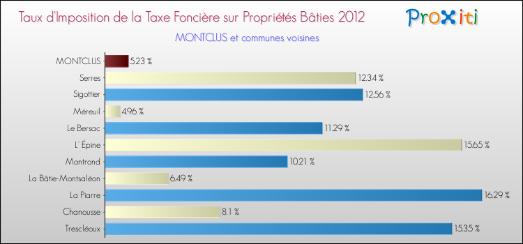 Taux d'imposition de la taxe foncière sur le bati 2012 pour MONTCLUS et les communes proches Comparaison des taux d'imposition de la taxe foncière sur le bati 2012 pour MONTCLUS et les communes voisines