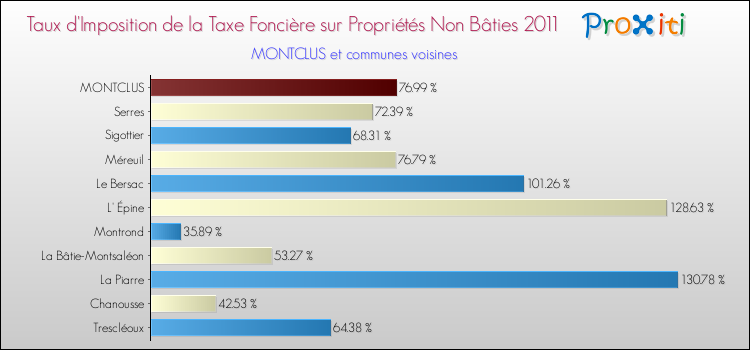 Taux d'imposition de la taxe foncière sur les immeubles et terrains non batis 2011 pour MONTCLUS et les communes proches Comparaison des taux d'imposition de la taxe foncière sur les immeubles et terrains non batis 2011 pour MONTCLUS et les communes voisines