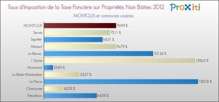 Taux d'imposition de la taxe foncière sur les immeubles et terrains non batis 2012 pour MONTCLUS et les communes proches Comparaison des taux d'imposition de la taxe foncière sur les immeubles et terrains non batis 2012 pour MONTCLUS et les communes voisines