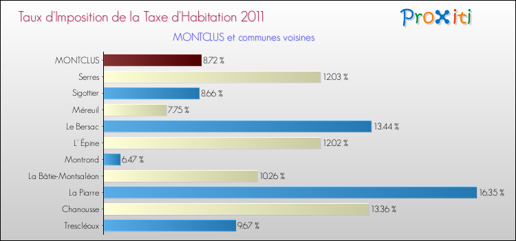 Taux d'imposition de la taxe d'habitation 2011 pour MONTCLUS et les communes proches Comparaison des taux d'imposition de la taxe d'habitation 2011 pour MONTCLUS et les communes voisines