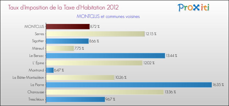 Taux d'imposition de la taxe d'habitation 2012 pour MONTCLUS et les communes proches Comparaison des taux d'imposition de la taxe d'habitation 2012 pour MONTCLUS et les communes voisines