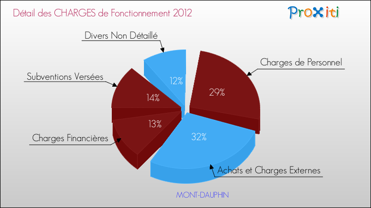 Décomposition des Charges de Fonctionnement 2012 de la commune de MONT-DAUPHIN Charges de Fonctionnement 2012 pour la commune de MONT-DAUPHIN