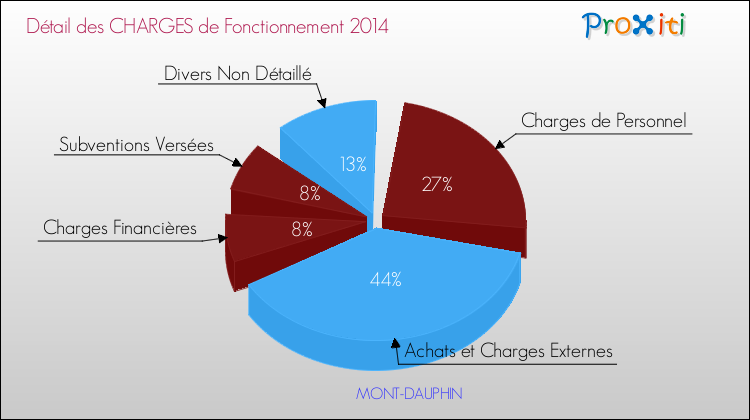 Décomposition des Charges de Fonctionnement 2014 de la commune de MONT-DAUPHIN Charges de Fonctionnement 2014 pour la commune de MONT-DAUPHIN