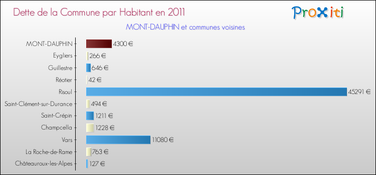 Dette par habitant de la commune en 2011 pour MONT-DAUPHIN et les communes proches Comparaison de la dette par habitant de la commune en 2011 pour MONT-DAUPHIN et les communes voisines