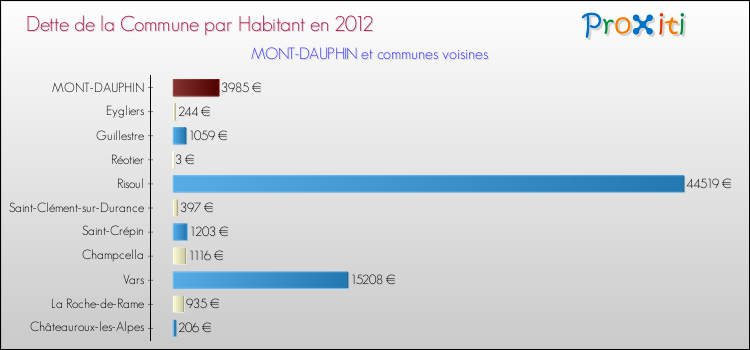 Dette par habitant de la commune en 2012 pour MONT-DAUPHIN et les communes proches Comparaison de la dette par habitant de la commune en 2012 pour MONT-DAUPHIN et les communes voisines