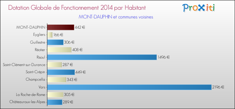 Montant des dotations globales de fonctionnement DGF par Habitant pour MONT-DAUPHIN et les communes proches en 2014. Comparaison des des dotations globales de fonctionnement DGF par habitant pour MONT-DAUPHIN et les communes voisines en 2014.