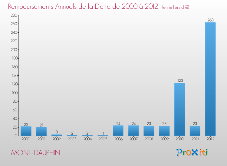 Evolution de l'annuité de la dette pour la commune de MONT-DAUPHIN de 2000 à 2012 Annuités de la dette pour MONT-DAUPHIN de 2000 à 2012