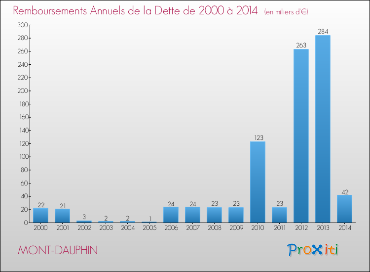 Evolution de l'annuité de la dette pour la commune de MONT-DAUPHIN de 2000 à 2014 Annuités de la dette pour MONT-DAUPHIN de 2000 à 2014