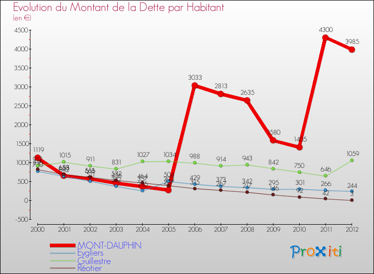 Evolution de la dette par habitant pour la commune de MONT-DAUPHIN et les communes proches de 2000 à 2012 Comparaison de la dette par habitant pour MONT-DAUPHIN et les communes voisines de 2000 à 2012