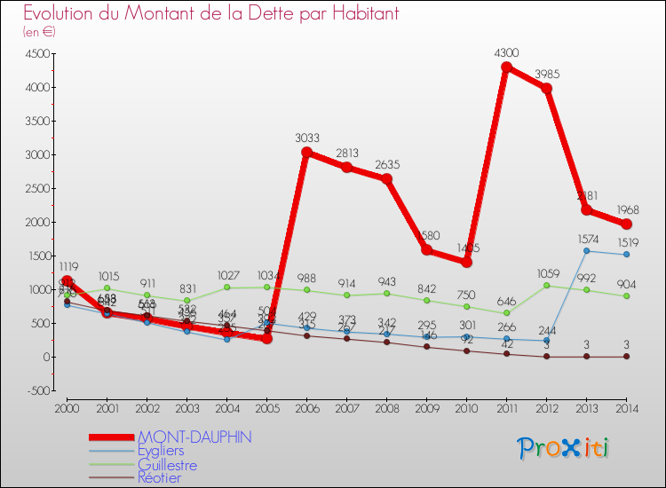 Evolution de la dette par habitant pour la commune de MONT-DAUPHIN et les communes proches de 2000 à 2014 Comparaison de la dette par habitant pour MONT-DAUPHIN et les communes voisines de 2000 à 2014