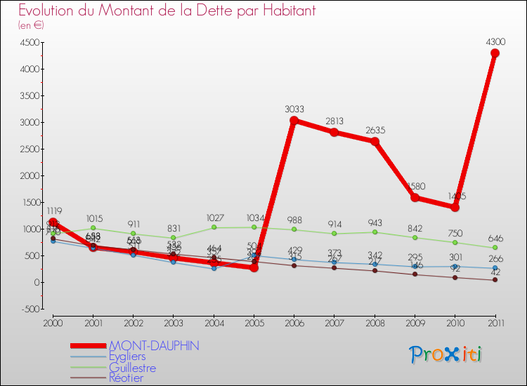 Evolution de la dette par habitant pour la commune de MONT-DAUPHIN et les communes proches Comparaison de la dette par habitant pour MONT-DAUPHIN et les communes voisines