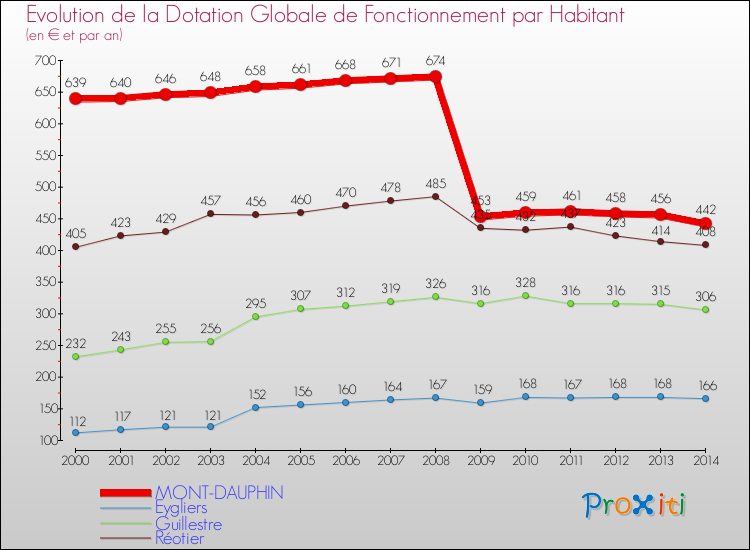Evolution et montant de la dotation globale de fonctionnement par Habitant pour MONT-DAUPHIN et les communes proches de 2000 à 2014. Comparaison des dotations globales de fonctionnement par habitant pour MONT-DAUPHIN et les communes voisines de 2000 à 2014.