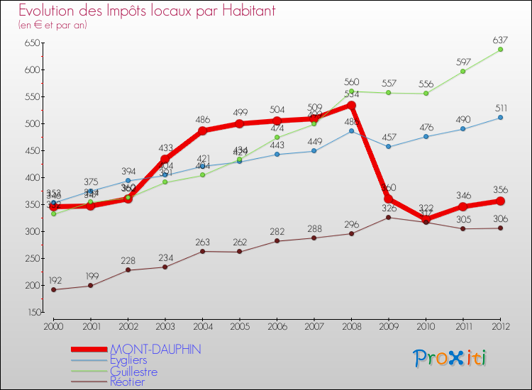 Evolution et montant des impôts locaux par Habitant pour MONT-DAUPHIN et les communes proches Comparaison des impôts locaux par habitant pour MONT-DAUPHIN et les communes voisines