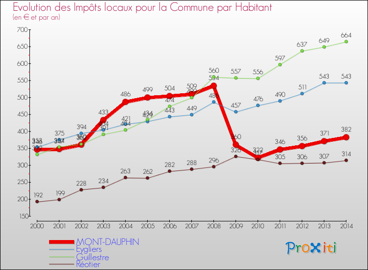 Evolution et montant des impôts locaux par Habitant pour MONT-DAUPHIN et les communes proches de 2000 à 2014 Comparaison des impôts locaux par habitant pour MONT-DAUPHIN et les communes voisines de 2000 à 2014