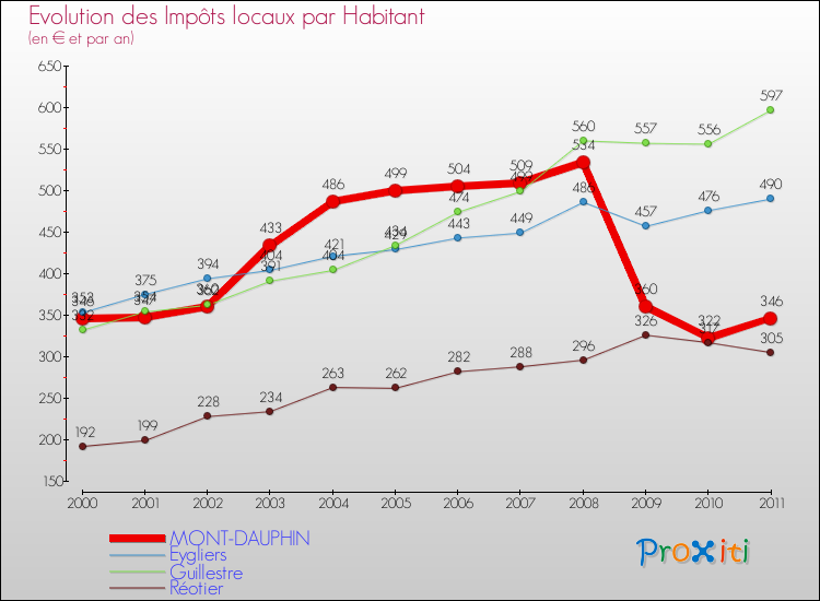 Evolution et montant des impôts locaux par Habitant pour MONT-DAUPHIN et les communes proches Comparaison des impôts locaux par habitant pour MONT-DAUPHIN et les communes voisines