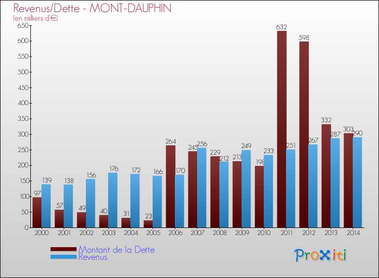 Evolution comparée de la dette et des revenus pour la commune de MONT-DAUPHIN de 2000 à 2014 Comparaison de la dette et des revenus pour MONT-DAUPHIN de 2000 à 2014