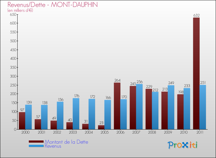 Evolution comparée de la dette et des revenus pour la commune de MONT-DAUPHIN de 2000 à 2011 Comparaison de la dette et des revenus pour MONT-DAUPHIN de 2000 à 2011