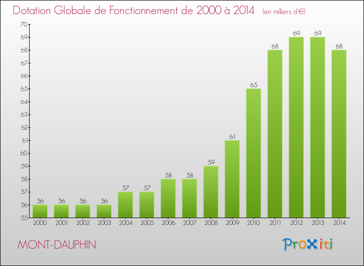 Evolution du montant de la Dotation Globale de Fonctionnement pour la commune de MONT-DAUPHIN de 2000 à 2014 Evolution du montant de la Dotation Globale de Fonctionnement pour MONT-DAUPHIN de 2000 à 2014