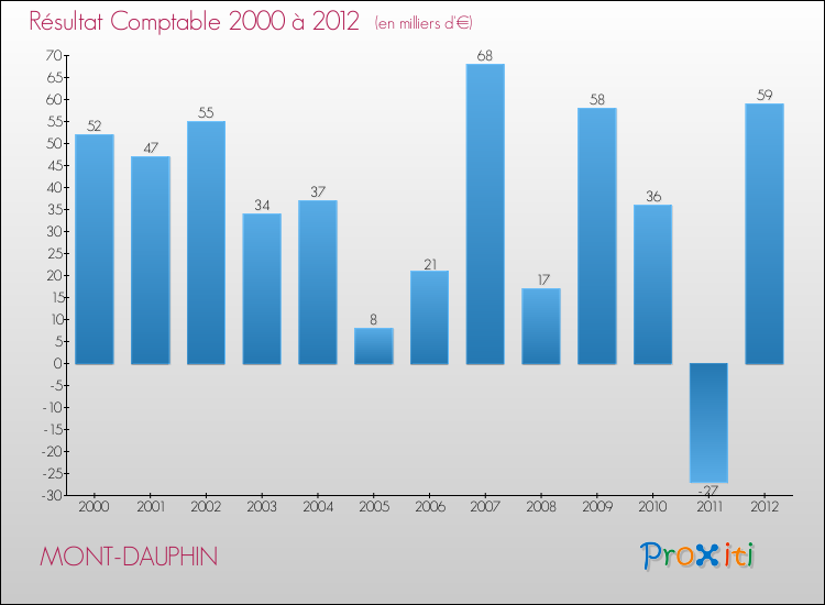Evolution du résultat comptable pour la commune de MONT-DAUPHIN de 2000 à 2012 Evolution du résultat comptable pour MONT-DAUPHIN de 2000 à 2012
