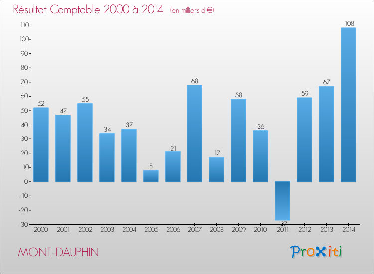 Evolution du résultat comptable pour la commune de MONT-DAUPHIN de 2000 à 2014 Evolution du résultat comptable pour MONT-DAUPHIN de 2000 à 2014