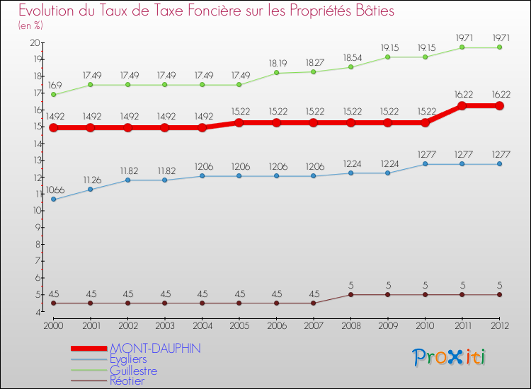 Evolution du taux de la taxe foncière sur le bati pour MONT-DAUPHIN et les communes proches de 2000 à 2012 Comparaison des taux de taxe foncière sur le bati pour MONT-DAUPHIN et les communes voisines de 2000 à 2012