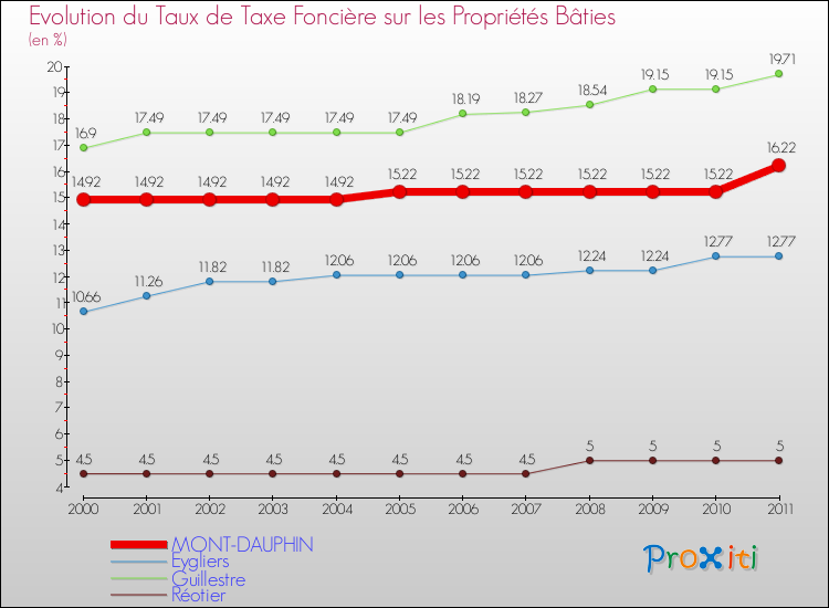 Evolution du taux de la taxe foncière sur le bati pour MONT-DAUPHIN et les communes proches Comparaison des taux de taxe foncière sur le bati pour MONT-DAUPHIN et les communes voisines