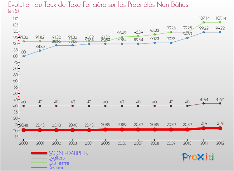 Evolution du taux de la taxe foncière sur les immeubles et terrains non batis pour MONT-DAUPHIN et les communes proches de 2000 à 2012 Comparaison des taux de la taxe foncière sur les immeubles et terrains non batis pour MONT-DAUPHIN et les communes voisines de 2000 à 2012