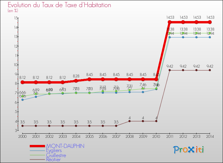 Evolution du taux de la taxe d'habitation pour MONT-DAUPHIN et les communes proches de 2000 à 2014 Comparaison des taux de la taxe d'habitation pour MONT-DAUPHIN et les communes voisines de 2000 à 2014