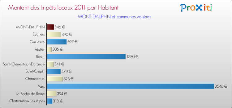 Montant des impôts locaux par Habitant pour MONT-DAUPHIN et les communes proches Comparaison des impôts locaux par habitant pour MONT-DAUPHIN et les communes voisines