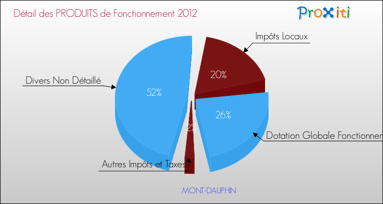 Décomposition du Budget de Fonctionnement 2012 de la commune de MONT-DAUPHIN Budget de Fonctionnement 2012 pour la commune de MONT-DAUPHIN