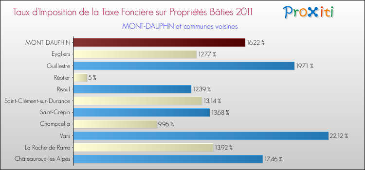 Taux d'imposition de la taxe foncière sur le bati 2011 pour MONT-DAUPHIN et les communes proches Comparaison des taux d'imposition de la taxe foncière sur le bati 2011 pour MONT-DAUPHIN et les communes voisines