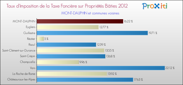 Taux d'imposition de la taxe foncière sur le bati 2012 pour MONT-DAUPHIN et les communes proches Comparaison des taux d'imposition de la taxe foncière sur le bati 2012 pour MONT-DAUPHIN et les communes voisines