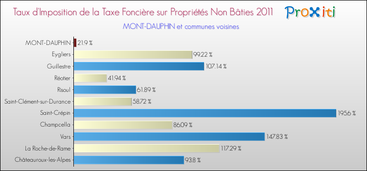 Taux d'imposition de la taxe foncière sur les immeubles et terrains non batis 2011 pour MONT-DAUPHIN et les communes proches Comparaison des taux d'imposition de la taxe foncière sur les immeubles et terrains non batis 2011 pour MONT-DAUPHIN et les communes voisines