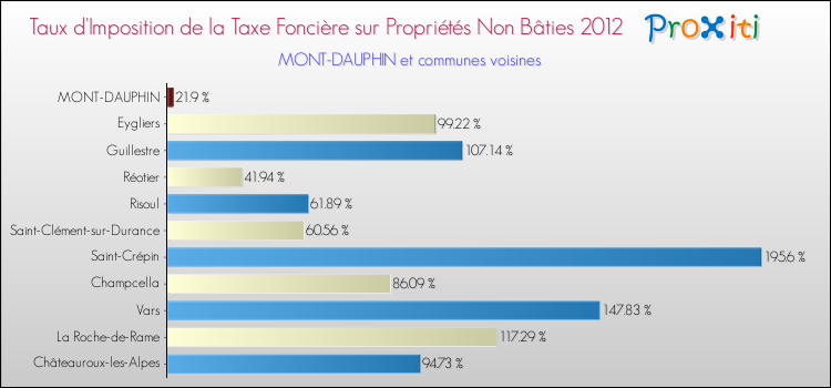 Taux d'imposition de la taxe foncière sur les immeubles et terrains non batis 2012 pour MONT-DAUPHIN et les communes proches Comparaison des taux d'imposition de la taxe foncière sur les immeubles et terrains non batis 2012 pour MONT-DAUPHIN et les communes voisines