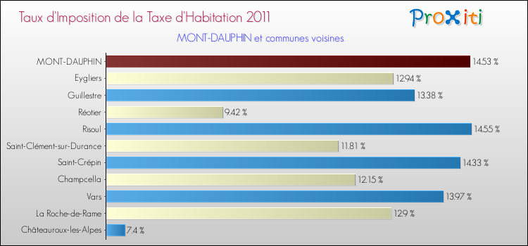 Taux d'imposition de la taxe d'habitation 2011 pour MONT-DAUPHIN et les communes proches Comparaison des taux d'imposition de la taxe d'habitation 2011 pour MONT-DAUPHIN et les communes voisines