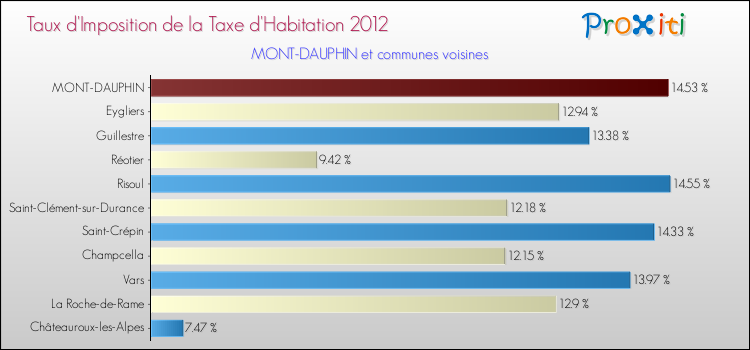 Taux d'imposition de la taxe d'habitation 2012 pour MONT-DAUPHIN et les communes proches Comparaison des taux d'imposition de la taxe d'habitation 2012 pour MONT-DAUPHIN et les communes voisines