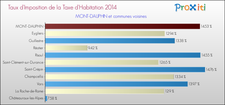 Taux d'imposition de la taxe d'habitation 2014 pour MONT-DAUPHIN et les communes proches Comparaison des taux d'imposition de la taxe d'habitation 2014 pour MONT-DAUPHIN et les communes voisines