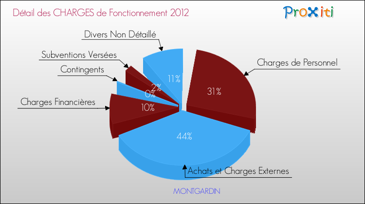 Décomposition des Charges de Fonctionnement 2012 de la commune de MONTGARDIN Charges de Fonctionnement 2012 pour la commune de MONTGARDIN