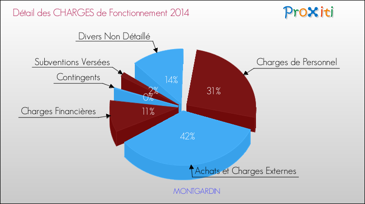 Décomposition des Charges de Fonctionnement 2014 de la commune de MONTGARDIN Charges de Fonctionnement 2014 pour la commune de MONTGARDIN