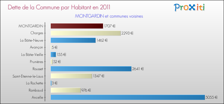 Dette par habitant de la commune en 2011 pour MONTGARDIN et les communes proches Comparaison de la dette par habitant de la commune en 2011 pour MONTGARDIN et les communes voisines