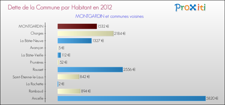 Dette par habitant de la commune en 2012 pour MONTGARDIN et les communes proches Comparaison de la dette par habitant de la commune en 2012 pour MONTGARDIN et les communes voisines