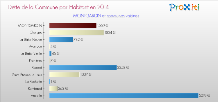 Dette par habitant de la commune en 2014 pour MONTGARDIN et les communes proches Comparaison de la dette par habitant de la commune en 2014 pour MONTGARDIN et les communes voisines