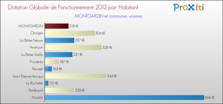 Montant des dotations globales de fonctionnement DGF par Habitant pour MONTGARDIN et les communes proches Comparaison des des dotations globales de fonctionnement DGF par habitant pour MONTGARDIN et les communes voisines