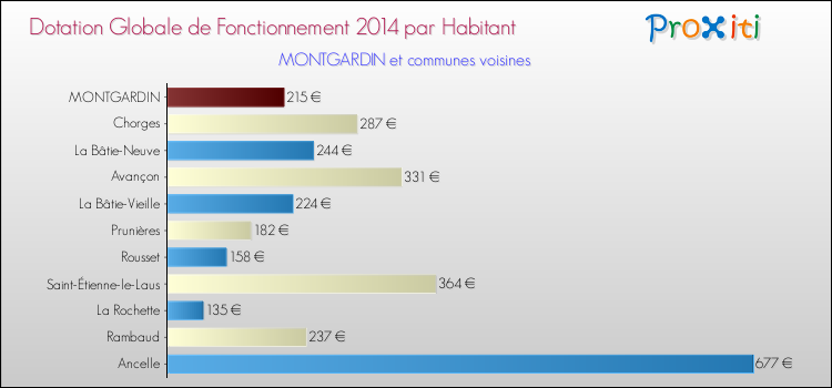 Montant des dotations globales de fonctionnement DGF par Habitant pour MONTGARDIN et les communes proches en 2014. Comparaison des des dotations globales de fonctionnement DGF par habitant pour MONTGARDIN et les communes voisines en 2014.