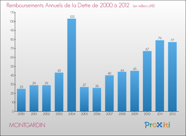 Evolution de l'annuité de la dette pour la commune de MONTGARDIN de 2000 à 2012 Annuités de la dette pour MONTGARDIN de 2000 à 2012