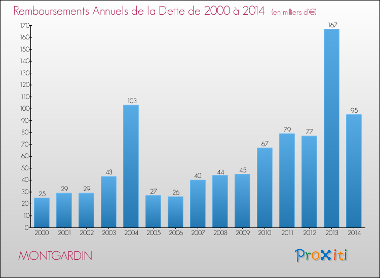 Evolution de l'annuité de la dette pour la commune de MONTGARDIN de 2000 à 2014 Annuités de la dette pour MONTGARDIN de 2000 à 2014